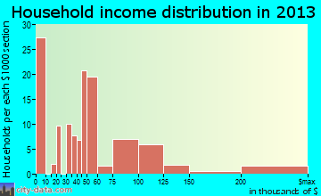 Lakeside household income distribution