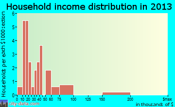 Lavina household income distribution
