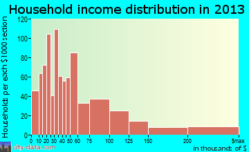 Fairhope household income distribution