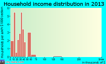 Lima, MT household income