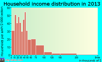 Livingston household income distribution