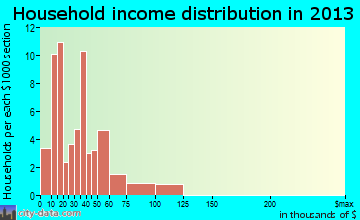 Lincoln household income distribution