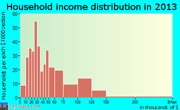 Lockwood, MT household income