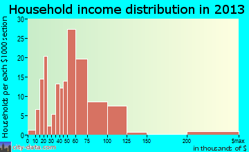 Lolo household income distribution