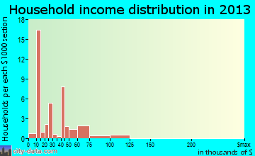 Perrytown household income distribution