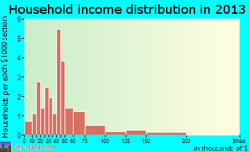 Medicine Lake, MT household income