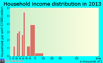 Martin City household income distribution