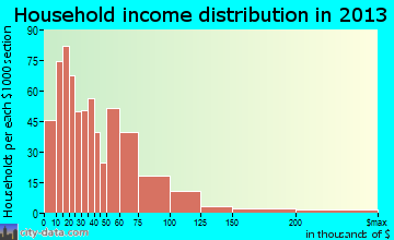 Miles City household income distribution