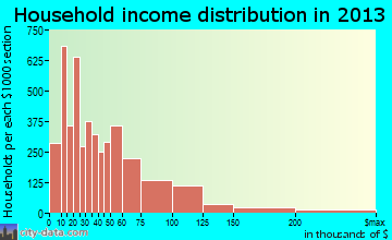 Missoula household income distribution