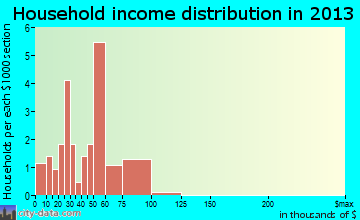 Moore household income distribution