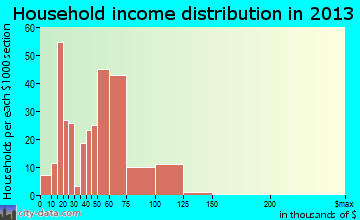 Pea Ridge household income distribution