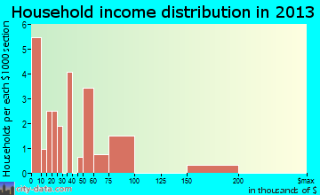 Muddy household income distribution
