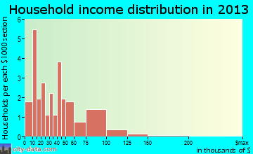Nashua household income distribution