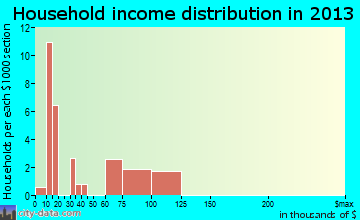 Noxon household income distribution