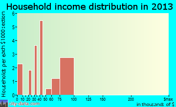 Ovando household income distribution