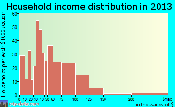 Orchard Homes household income distribution
