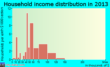 Park City household income distribution