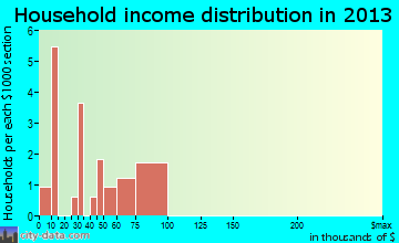 Plevna household income distribution