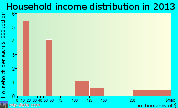 Reserve household income distribution