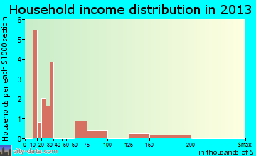 Riverbend household income distribution