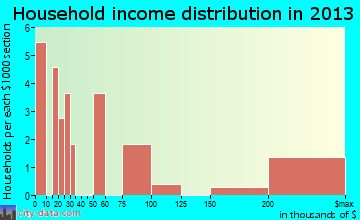 Rollins household income distribution
