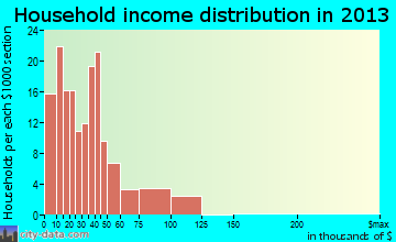 Ronan household income distribution