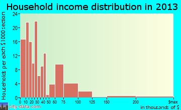 Roundup household income distribution
