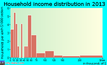Rudyard household income distribution