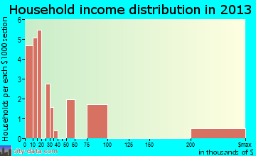 St. Regis household income distribution