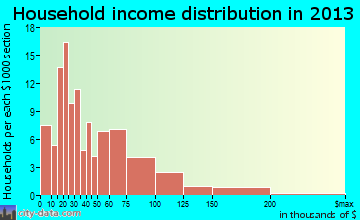 Scobey household income distribution