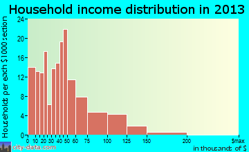 Shelby household income distribution