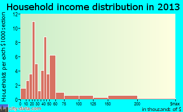Sheridan household income distribution