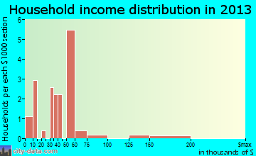 Pineville household income distribution