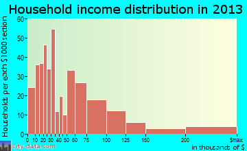 Sidney household income distribution