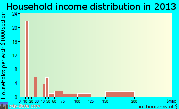 Shepherd household income distribution