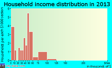 Simms household income distribution