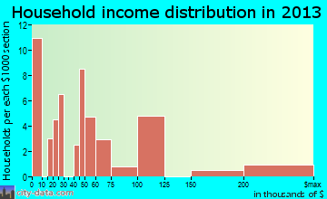 Somers household income distribution
