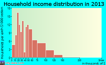 Three Forks household income distribution
