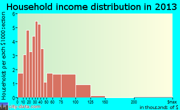 Valier household income distribution