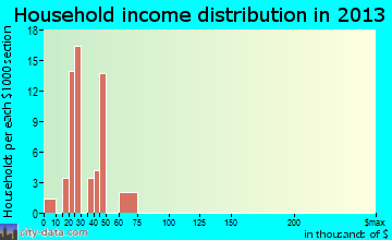 Victor household income distribution