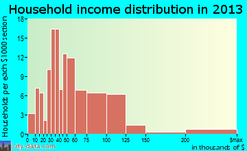 West Glendive household income distribution