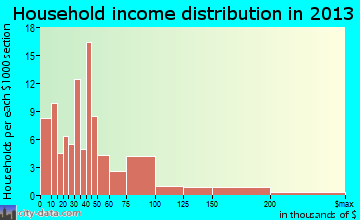 West Yellowstone household income distribution