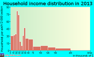 Whitefish household income distribution