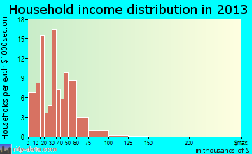 Whitehall household income distribution