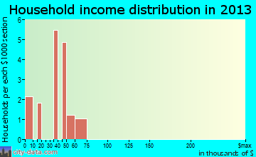 Wilsall household income distribution