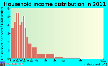Clark Canyon-Horse Prairie household income distribution
