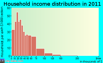 Crow Reservation household income distribution