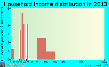 Lewistown Heights household income distribution
