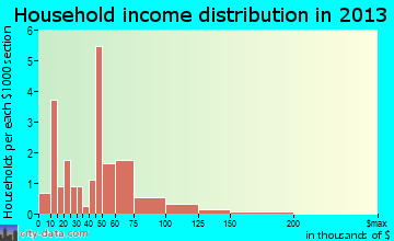 Wilcox household income distribution
