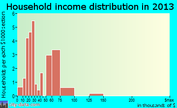 Pollard household income distribution